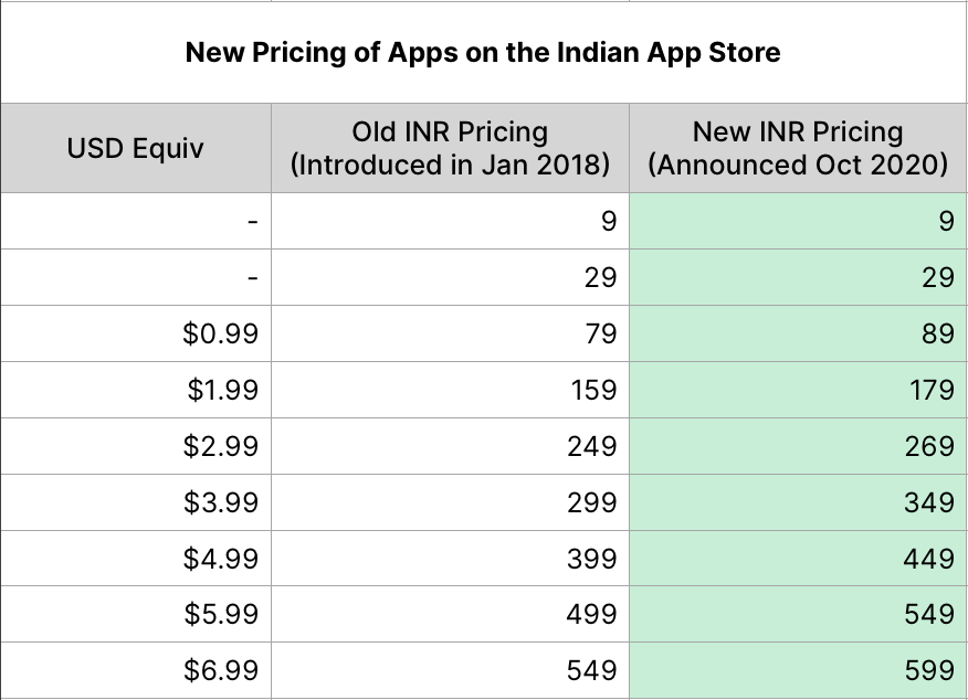 App Store Pricing Change in India in October 2020