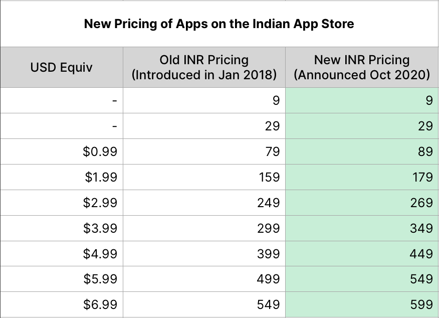 app store pricing App store pricing tiers, explained. App Tec Consulting